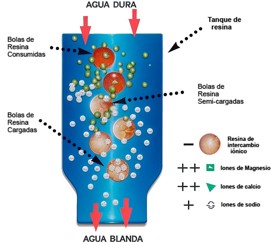 esquema-descalcificador-resina
